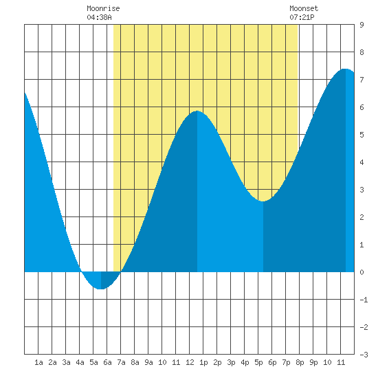 Oakland Harbor, Park St Bridge tide chart for Thursday, August 21, 2025