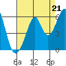 Oakland Harbor, Park St Bridge tide chart for Thursday, August 21, 2025