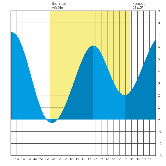 Oakland Harbor, Park St Bridge tide chart for Saturday, August 23, 2025