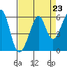 Oakland Harbor, Park St Bridge tide chart for Saturday, August 23, 2025