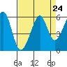 Oakland Harbor, Park St Bridge tide chart for Sunday, August 24, 2025