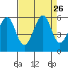 Oakland Harbor, Park St Bridge tide chart for Tuesday, August 26, 2025