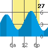 Oakland Harbor, Park St Bridge tide chart for Wednesday, August 27, 2025