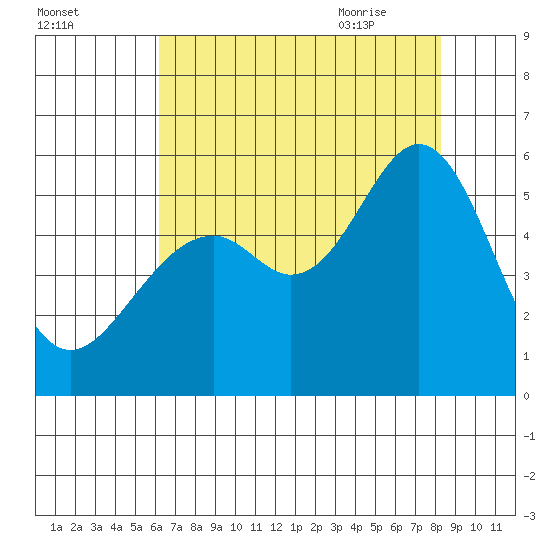 Oakland Harbor, Park St Bridge tide chart for Saturday, August 2, 2025