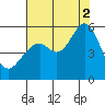 Oakland Harbor, Park St Bridge tide chart for Saturday, August 2, 2025