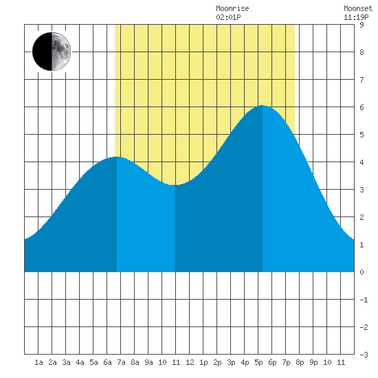 Oakland Harbor, Park St Bridge tide chart for Saturday, August 30, 2025