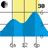 Oakland Harbor, Park St Bridge tide chart for Saturday, August 30, 2025
