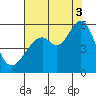Oakland Harbor, Park St Bridge tide chart for Sunday, August 3, 2025