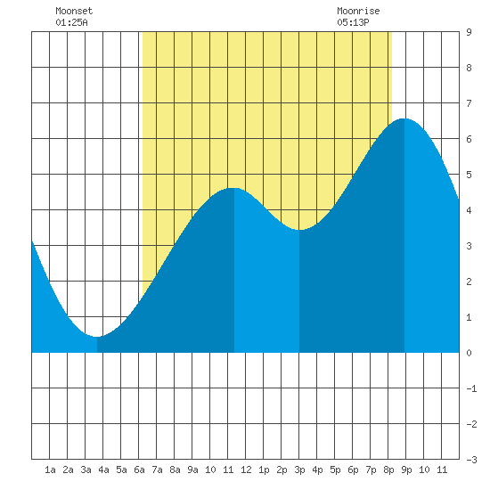 Oakland Harbor, Park St Bridge tide chart for Monday, August 4, 2025