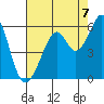 Oakland Harbor, Park St Bridge tide chart for Thursday, August 7, 2025