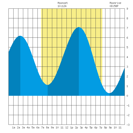 Oakland Harbor, Park St Bridge tide chart for Wednesday, September 10, 2025