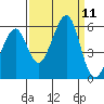 Oakland Harbor, Park St Bridge tide chart for Thursday, September 11, 2025