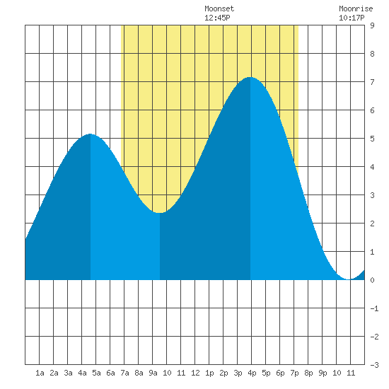 Oakland Harbor, Park St Bridge tide chart for Friday, September 12, 2025