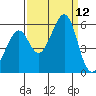 Oakland Harbor, Park St Bridge tide chart for Friday, September 12, 2025