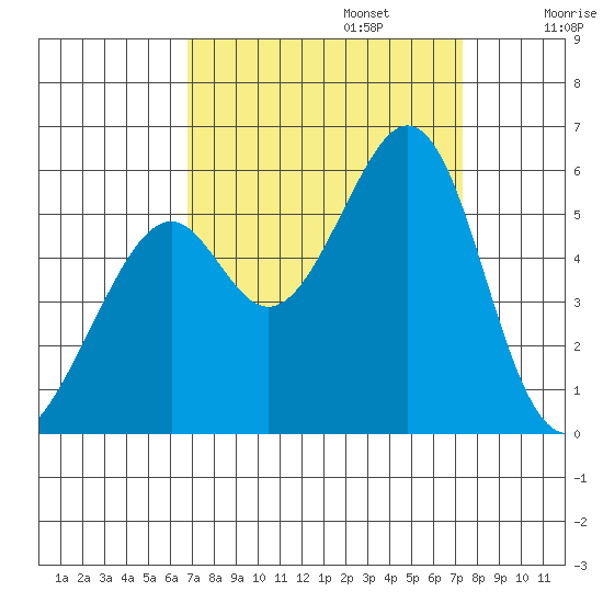 Oakland Harbor, Park St Bridge tide chart for Saturday, September 13, 2025