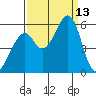 Oakland Harbor, Park St Bridge tide chart for Saturday, September 13, 2025