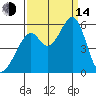 Oakland Harbor, Park St Bridge tide chart for Sunday, September 14, 2025