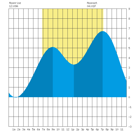 Oakland Harbor, Park St Bridge tide chart for Monday, September 15, 2025