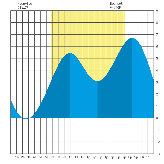 Oakland Harbor, Park St Bridge tide chart for Tuesday, September 16, 2025