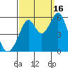 Oakland Harbor, Park St Bridge tide chart for Tuesday, September 16, 2025