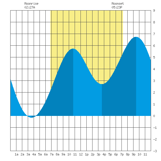 Oakland Harbor, Park St Bridge tide chart for Wednesday, September 17, 2025
