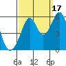 Oakland Harbor, Park St Bridge tide chart for Wednesday, September 17, 2025