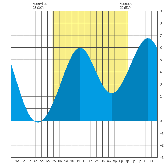 Oakland Harbor, Park St Bridge tide chart for Thursday, September 18, 2025