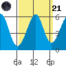 Oakland Harbor, Park St Bridge tide chart for Sunday, September 21, 2025