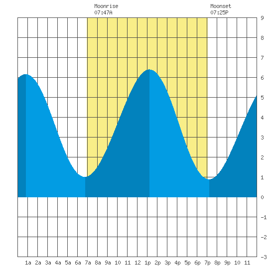 Oakland Harbor, Park St Bridge tide chart for Monday, September 22, 2025