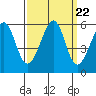 Oakland Harbor, Park St Bridge tide chart for Monday, September 22, 2025