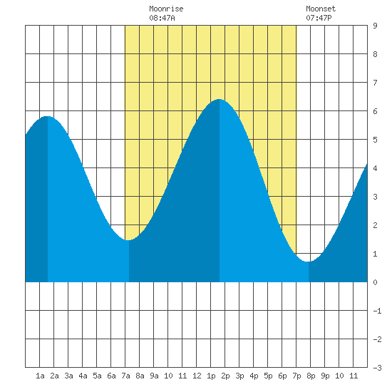 Oakland Harbor, Park St Bridge tide chart for Tuesday, September 23, 2025