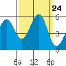 Oakland Harbor, Park St Bridge tide chart for Wednesday, September 24, 2025