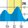Oakland Harbor, Park St Bridge tide chart for Friday, September 26, 2025