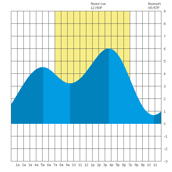 Oakland Harbor, Park St Bridge tide chart for Saturday, September 27, 2025