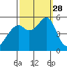 Oakland Harbor, Park St Bridge tide chart for Sunday, September 28, 2025