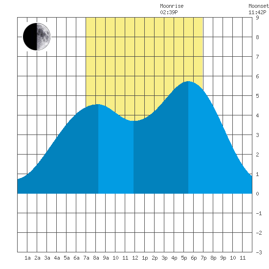 Oakland Harbor, Park St Bridge tide chart for Monday, September 29, 2025