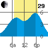 Oakland Harbor, Park St Bridge tide chart for Monday, September 29, 2025