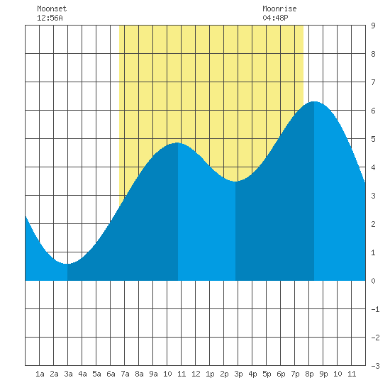 Oakland Harbor, Park St Bridge tide chart for Tuesday, September 2, 2025