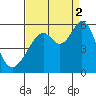 Oakland Harbor, Park St Bridge tide chart for Tuesday, September 2, 2025
