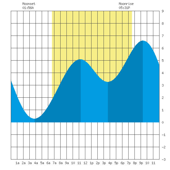 Oakland Harbor, Park St Bridge tide chart for Wednesday, September 3, 2025