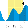 Oakland Harbor, Park St Bridge tide chart for Thursday, September 4, 2025