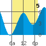 Oakland Harbor, Park St Bridge tide chart for Friday, September 5, 2025