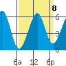 Oakland Harbor, Park St Bridge tide chart for Monday, September 8, 2025