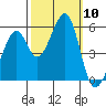 Oakland Harbor, Park St Bridge tide chart for Friday, October 10, 2025