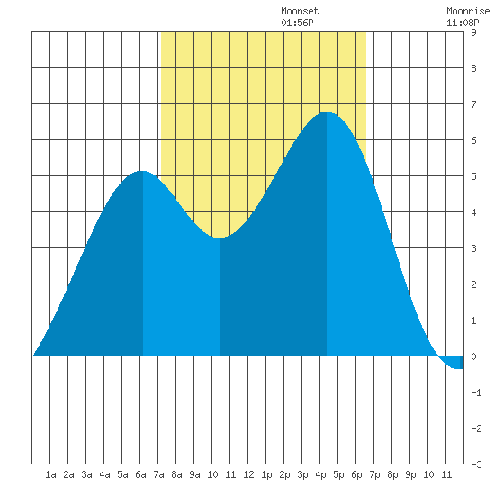 Oakland Harbor, Park St Bridge tide chart for Sunday, October 12, 2025