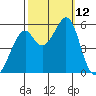 Oakland Harbor, Park St Bridge tide chart for Sunday, October 12, 2025