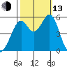 Oakland Harbor, Park St Bridge tide chart for Monday, October 13, 2025