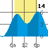 Oakland Harbor, Park St Bridge tide chart for Tuesday, October 14, 2025