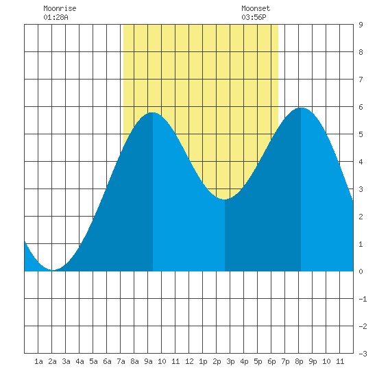 Oakland Harbor, Park St Bridge tide chart for Wednesday, October 15, 2025