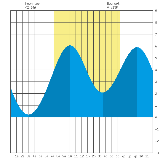 Oakland Harbor, Park St Bridge tide chart for Thursday, October 16, 2025